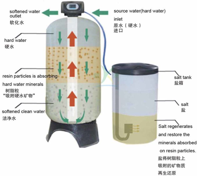 Automatic Water Softener System Flush Hardness Remove With Cation Resin 0