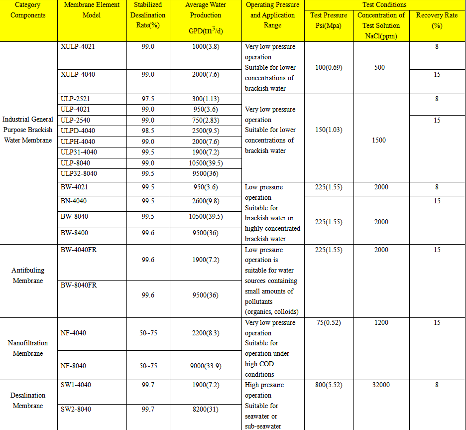 PP Cotton/Activated Carbon Cartridge/RO Membrane/Ultrafiltration Membrane