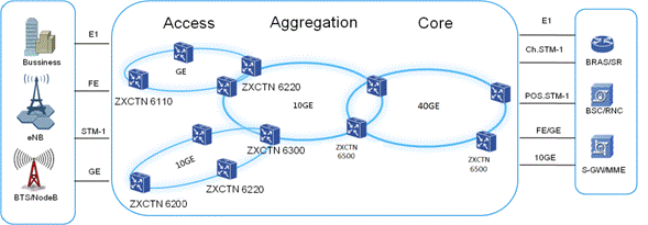 ZTE ZXCTN 6300 ZTE ZXCTN6300 Multiple Service Packet Transport Platform ZTE PTN 6300