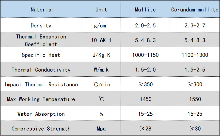 1550℃ Refractory Ceramics High Temperature Resistance Corundum Mullite Productions