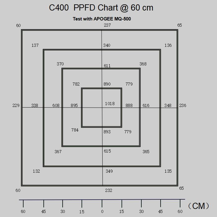 520μmol/s C400 400W 850mA COB Led Grow Light Full Spectrum