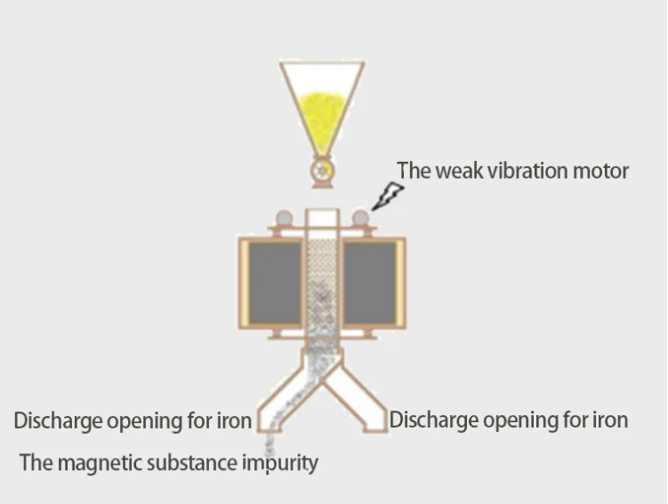 Permanent Magnet Mini Magnetic Separator for Dry and Wet Materials in Energy Mining
