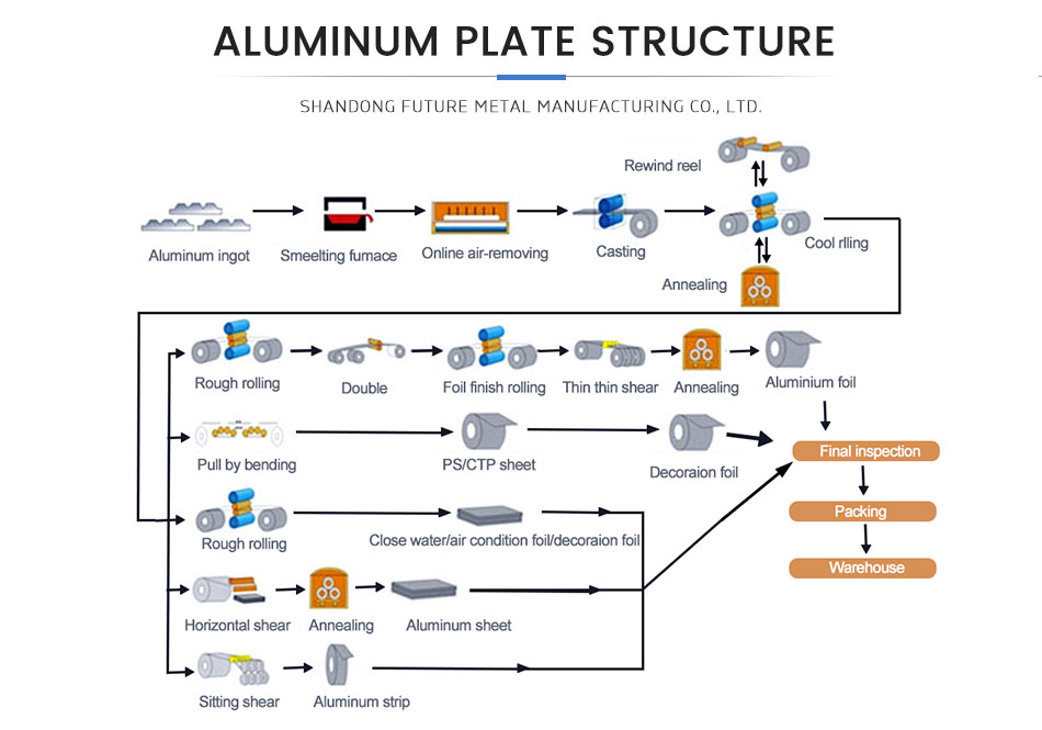 Automotive 1050 1060 1070 1100 2024 3003 6063 Plate Construction Alloy 6061 5082 5081 7075 Aluminium Plate