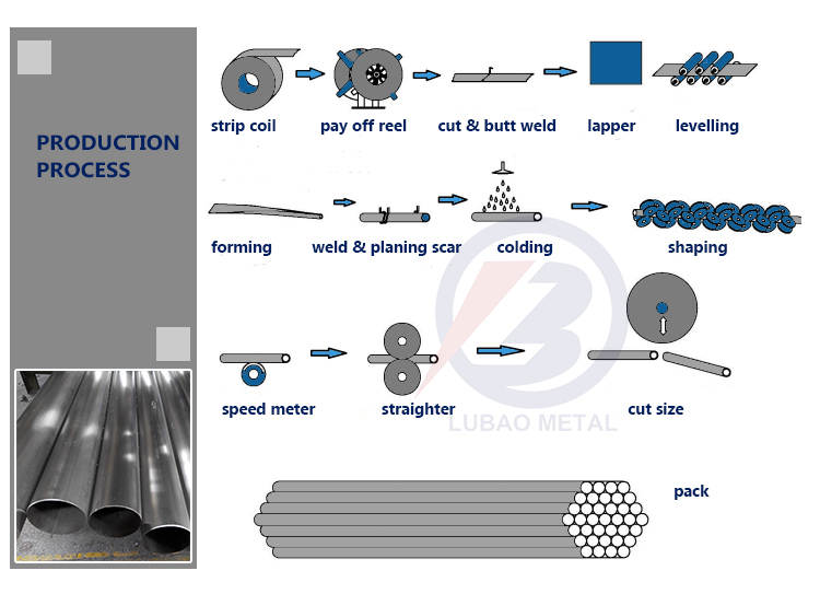 Q195/Q235/Q345/S235JR/S275JR/S355JR Round Steel Tube Galvanised Coating Schedule 40 60mm Welded Carbon Steel Electric Pipe