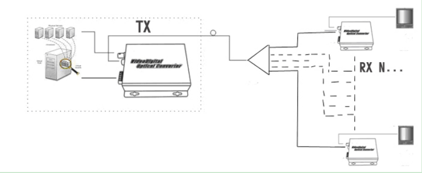 Broadcast AV Transmission Equipment with 1080P HD-SDI video transmitter and receiver Support SMPTE-292M / SMPTE-259M