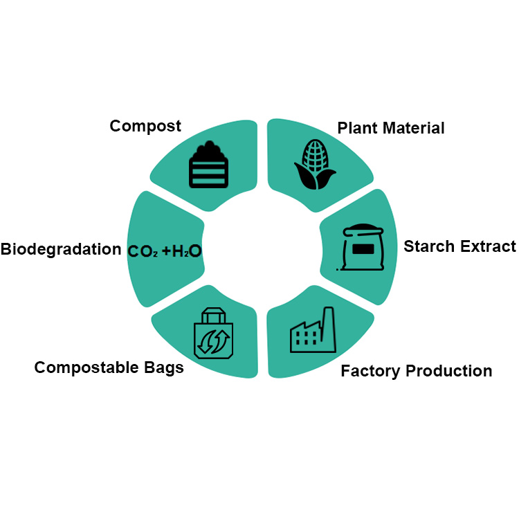 Bagease Bagplastics Biodegradable polythene cassava grocery bio carry degradable plastic bag corn starch shopping bags
