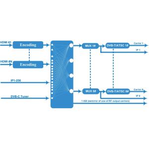 Digital TV Paid HDMI To DVB C Encoder Modulator 8 12 16 20 24 HD Input