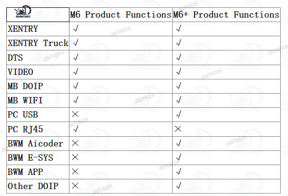 SUPER MB PRO M6 Wireless Star Diagnosis Tool Fit For Benz Car And Trucks Compatible With DOIP, K-line,CAN Low,Can High