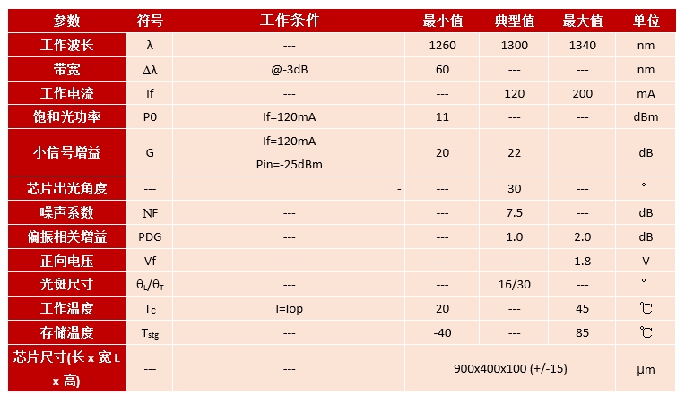 Janhoo Semiconductor Optical Amplifier Chips G=20dB