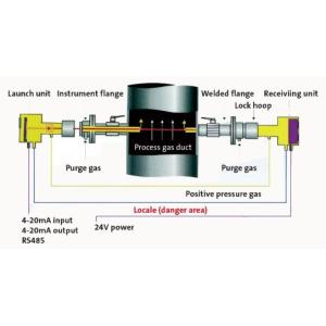 Electronic TDLAS Laser Gas Analyzer Explosion Proof For O2 Concentration