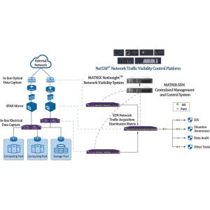 RoHS NEBS Level 3 Network Visibility Solutions , NPB SDN Network Visibility Tools