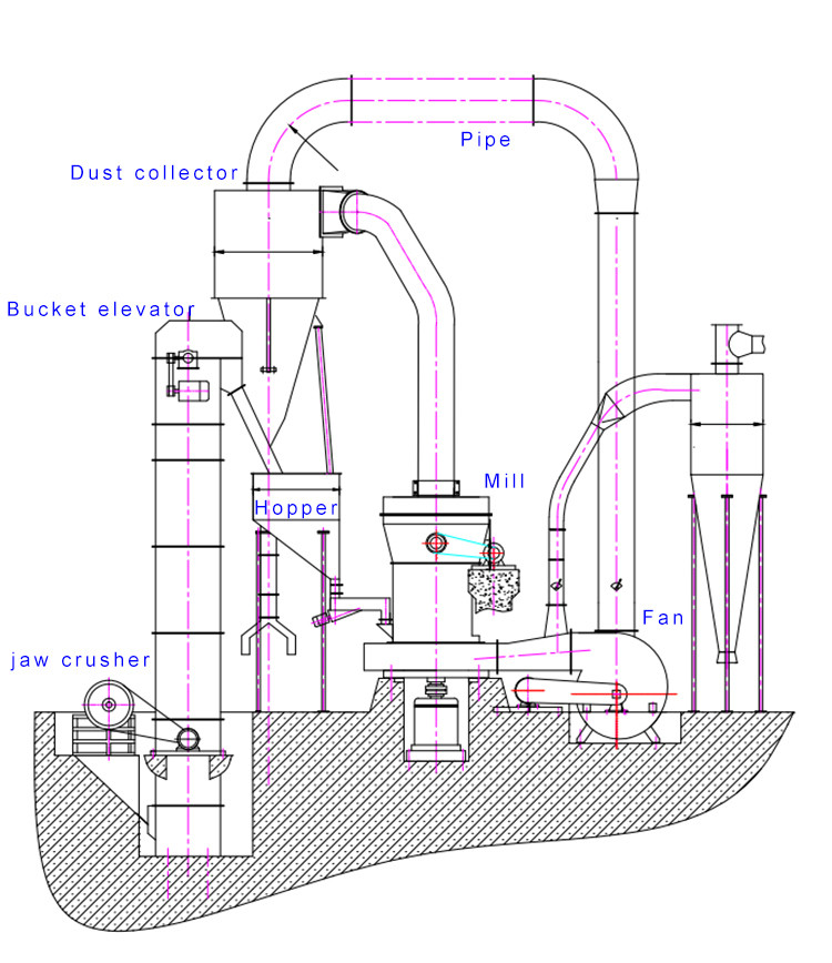 Limestone Gypsum Potash Feldspar Raymond Grinding Mill