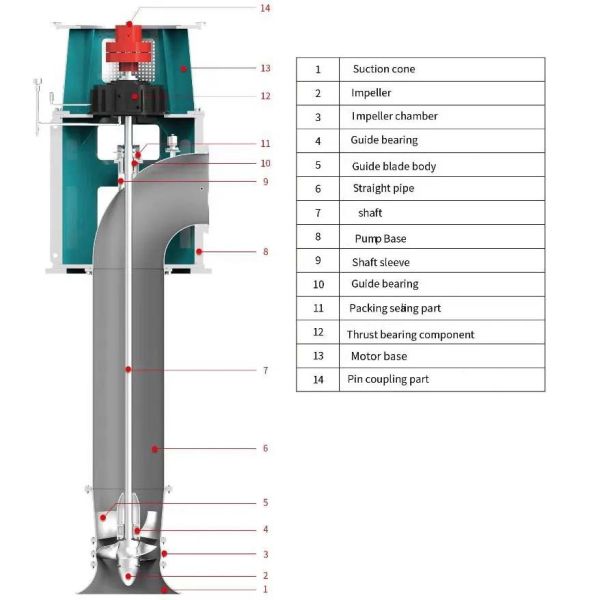 ZLB Vertical Axial Flow Pump